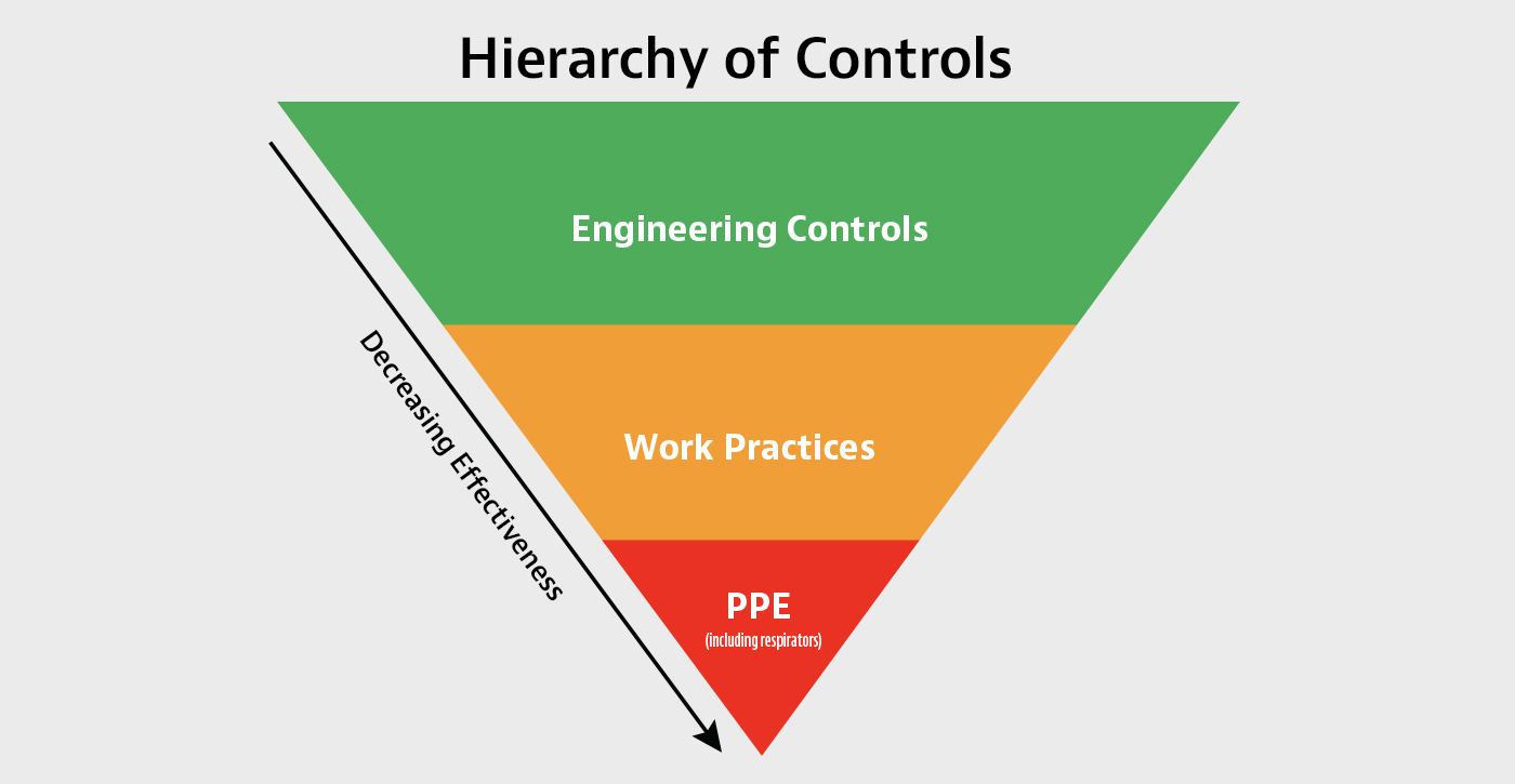 OSHA’s hierarchy of controls