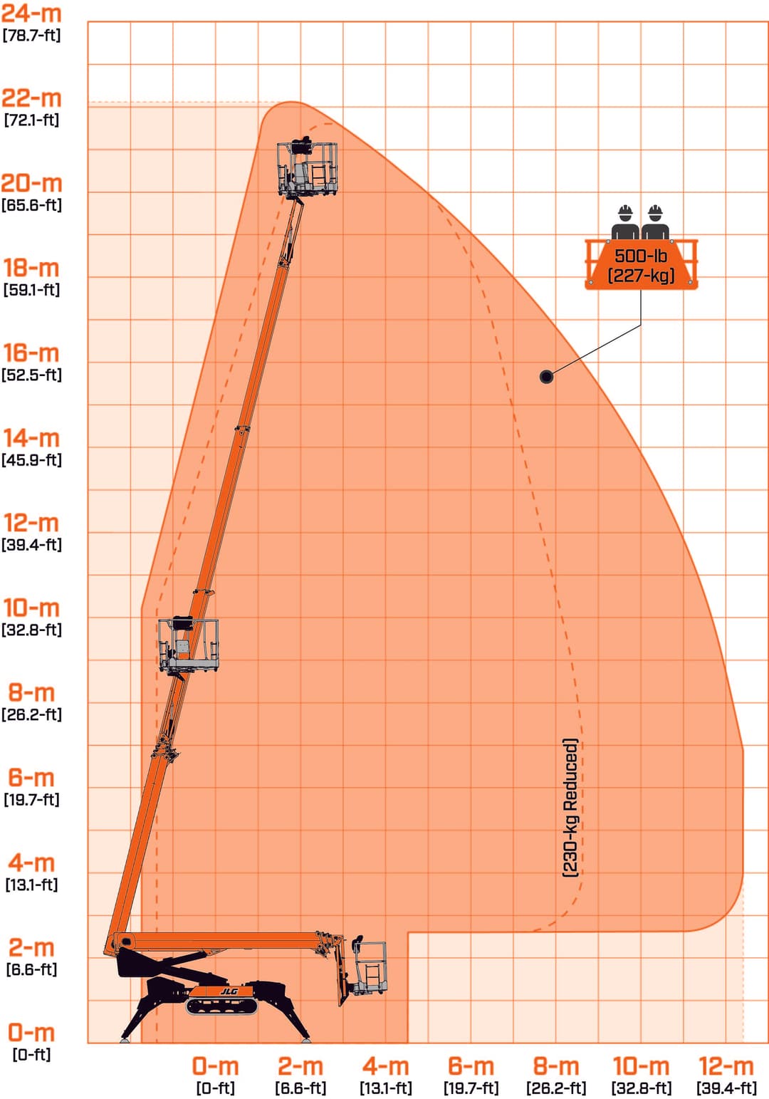 X660SJ Reach Chart