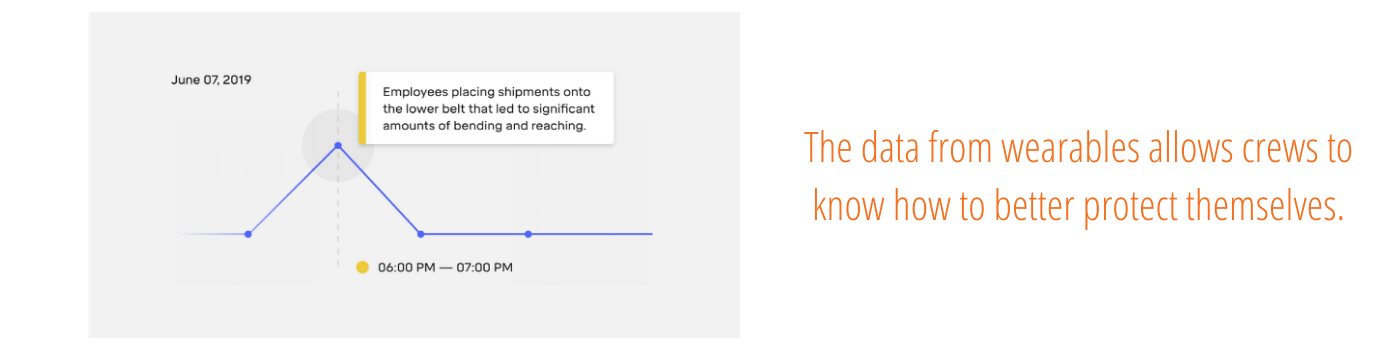 Data from wearables